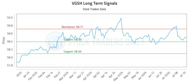VGSH Long Term Analysis for July 11 2025