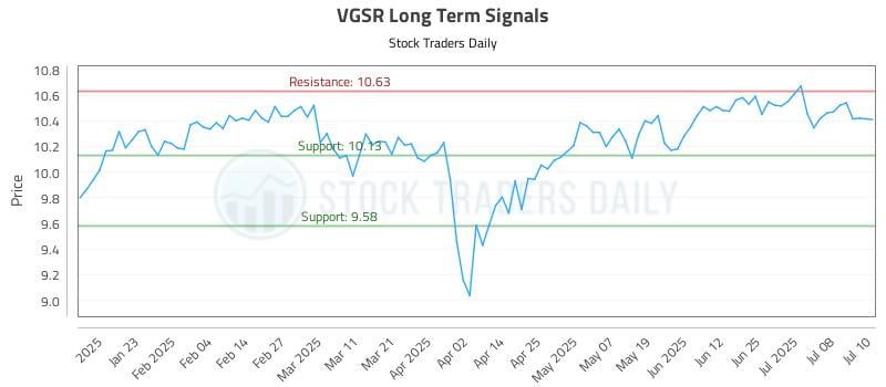 VGSR Long Term Analysis for July 11 2025 VGSR Long Term Analysis for July 11 2025