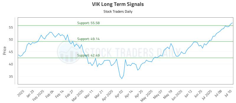 VIK Long Term Analysis for July 11 2025 VIK Long Term Analysis for July 11 2025