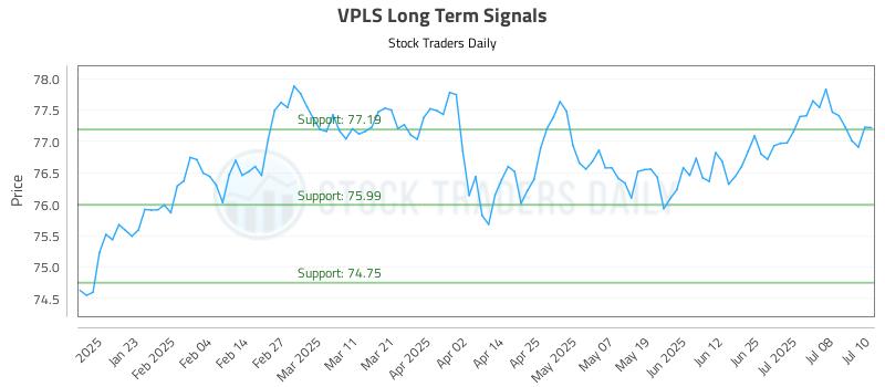 VPLS Long Term Analysis for July 11 2025 VPLS Long Term Analysis for July 11 2025