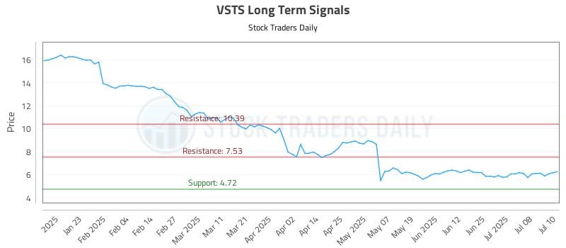 VSTS Long Term Analysis for July 11 2025