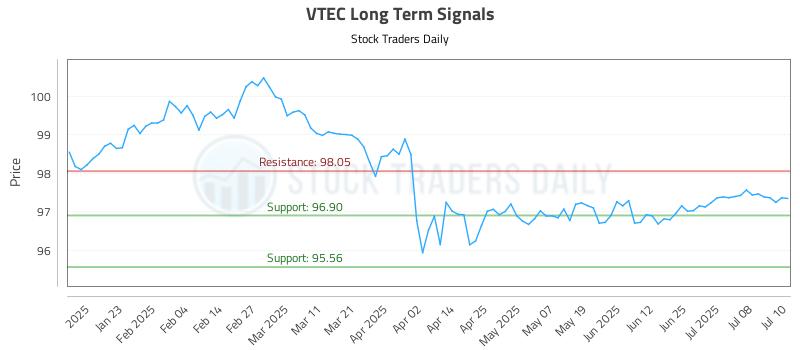 VTEC Long Term Analysis for July 11 2025 VTEC Long Term Analysis for July 11 2025