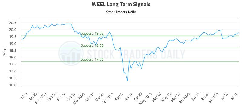 WEEL Long Term Analysis for July 11 2025 WEEL Long Term Analysis for July 11 2025