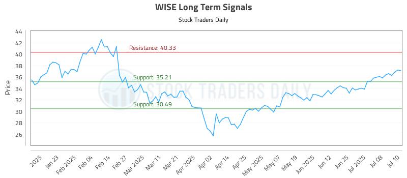 WISE Long Term Analysis for July 11 2025 WISE Long Term Analysis for July 11 2025