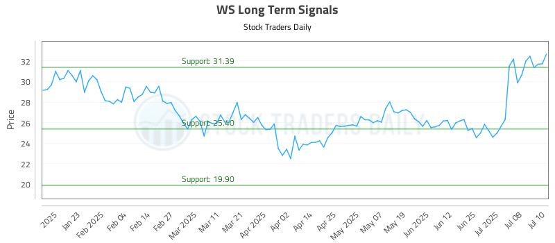 WS Long Term Analysis for July 11 2025