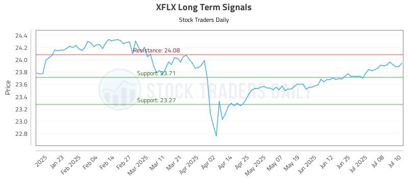 XFLX Long Term Analysis for July 11 2025