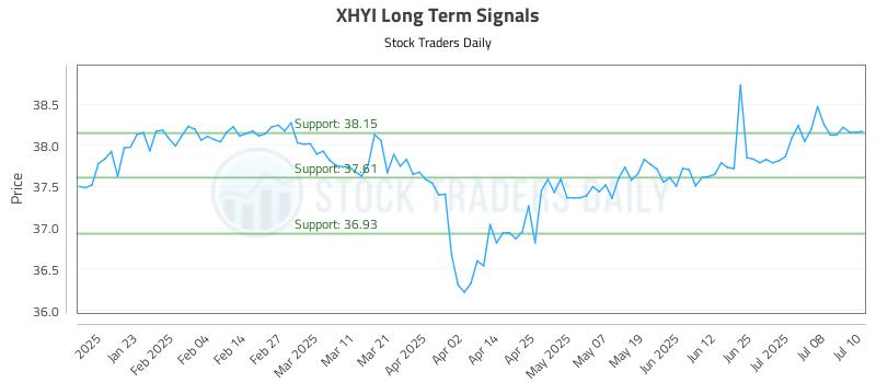 XHYI Long Term Analysis for July 11 2025