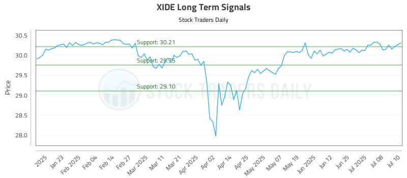 XIDE Long Term Analysis for July 11 2025