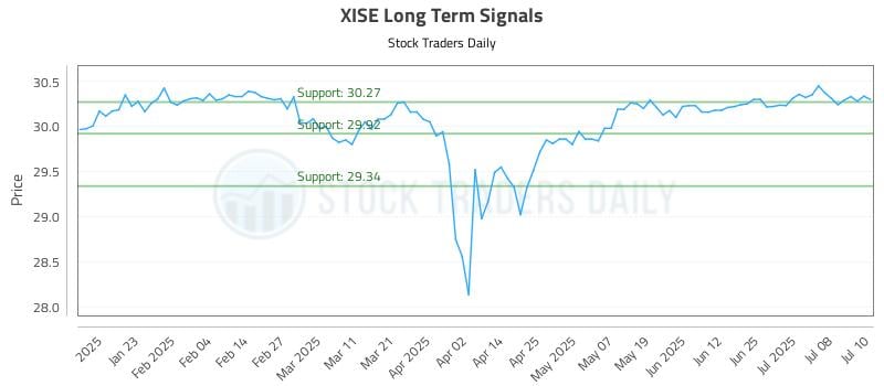 XISE Long Term Analysis for July 11 2025