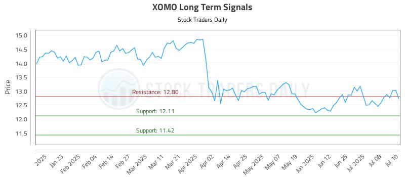 XOMO Long Term Analysis for July 11 2025