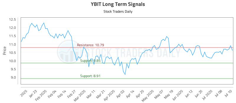 YBIT Long Term Analysis for July 11 2025