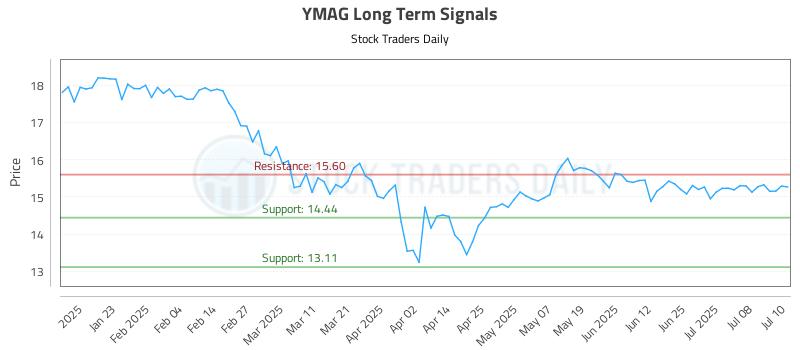YMAG Long Term Analysis for July 11 2025