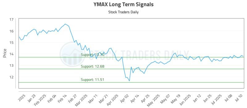 YMAX Long Term Analysis for July 11 2025
