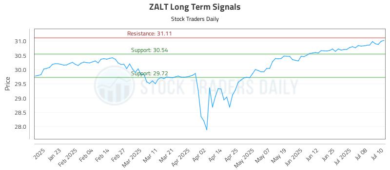 ZALT Long Term Analysis for July 11 2025