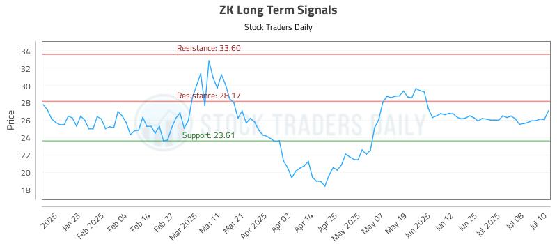 ZK Long Term Analysis for July 11 2025 ZK Long Term Analysis for July 11 2025