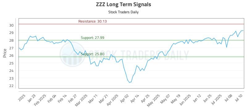ZZZ Long Term Analysis for July 11 2025 ZZZ Long Term Analysis for July 11 2025