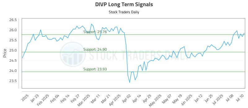 DIVP Long Term Analysis for July 11 2025 DIVP Long Term Analysis for July 11 2025