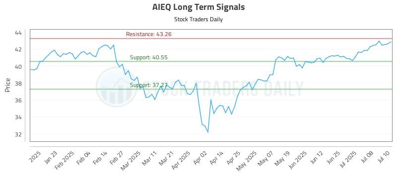 AIEQ Long Term Analysis for July 11 2025