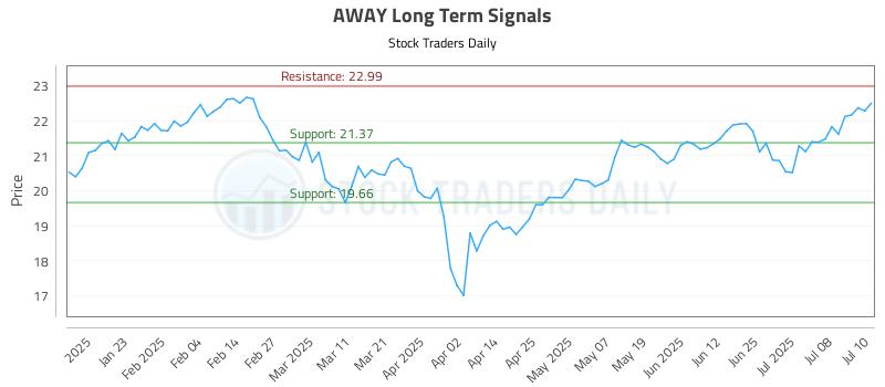 AWAY Long Term Analysis for July 11 2025