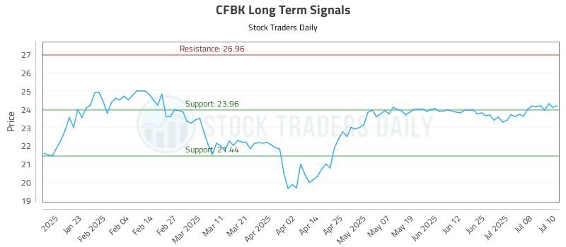 CFBK Long Term Analysis for July 11 2025 CFBK Long Term Analysis for July 11 2025