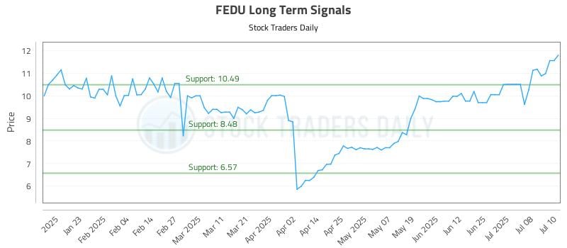 FEDU Long Term Analysis for July 11 2025 FEDU Long Term Analysis for July 11 2025
