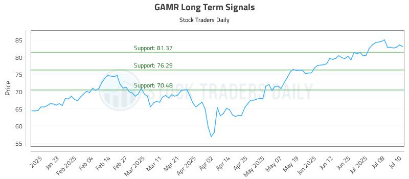 GAMR Long Term Analysis for July 11 2025