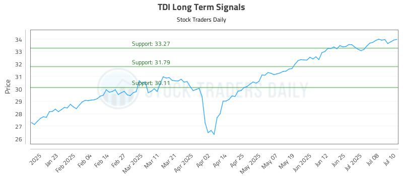 TDI Long Term Analysis for July 11 2025 TDI Long Term Analysis for July 11 2025