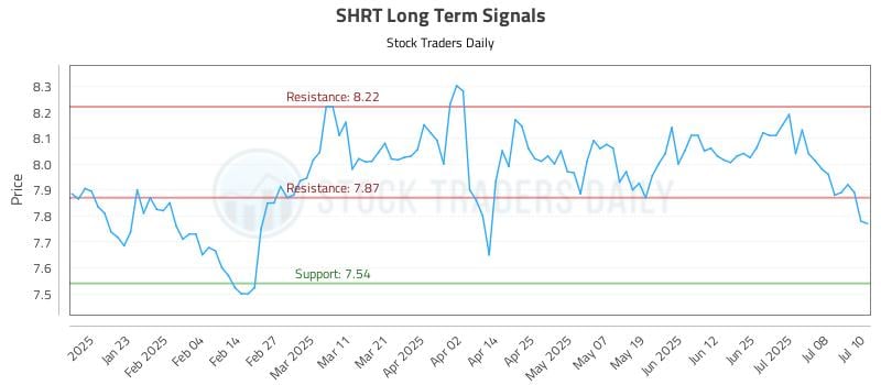 SHRT Long Term Analysis for July 11 2025 SHRT Long Term Analysis for July 11 2025