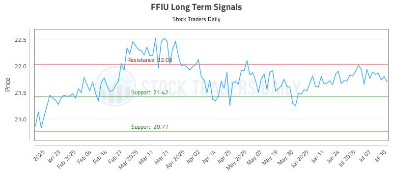 FFIU Long Term Analysis for July 11 2025 FFIU Long Term Analysis for July 11 2025