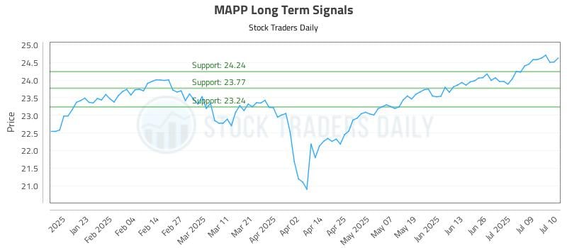 MAPP Long Term Analysis for July 11 2025 MAPP Long Term Analysis for July 11 2025