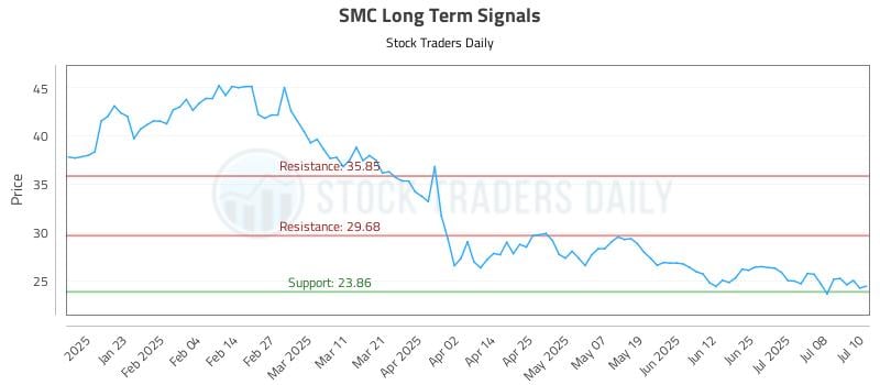 SMC Long Term Analysis for July 11 2025