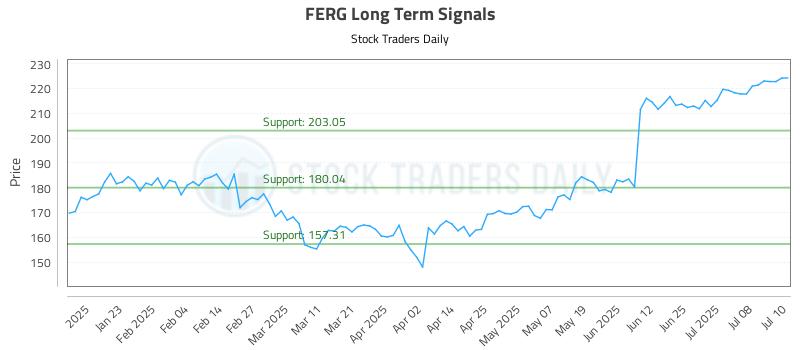 FERG Long Term Analysis for July 11 2025