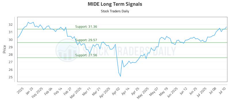 MIDE Long Term Analysis for July 11 2025
