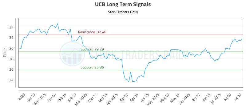 UCB Long Term Analysis for July 11 2025