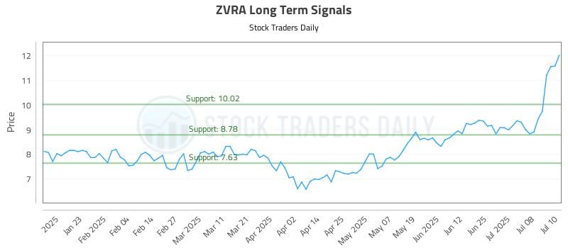 ZVRA Long Term Analysis for July 11 2025 ZVRA Long Term Analysis for July 11 2025