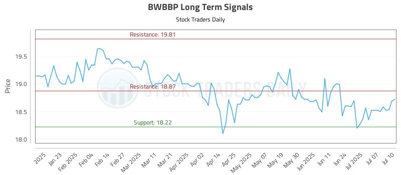 BWBBP Long Term Analysis for July 11 2025 BWBBP Long Term Analysis for July 11 2025