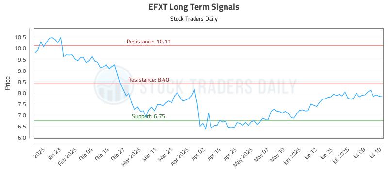 EFXT Long Term Analysis for July 11 2025 EFXT Long Term Analysis for July 11 2025