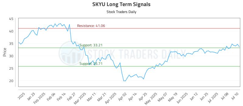 SKYU Long Term Analysis for July 11 2025 SKYU Long Term Analysis for July 11 2025