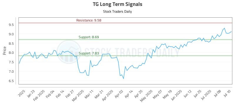 TG Long Term Analysis for July 11 2025 TG Long Term Analysis for July 11 2025