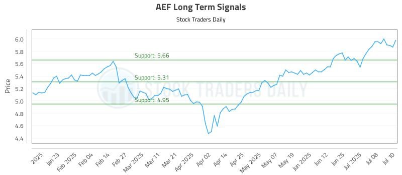AEF Long Term Analysis for July 11 2025 AEF Long Term Analysis for July 11 2025