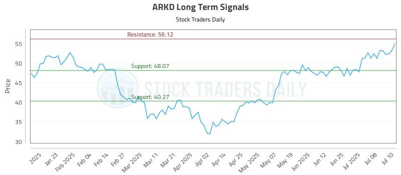 ARKD Long Term Analysis for July 11 2025 ARKD Long Term Analysis for July 11 2025