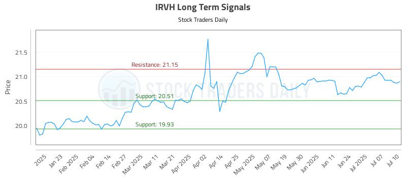 IRVH Long Term Analysis for July 11 2025 IRVH Long Term Analysis for July 11 2025