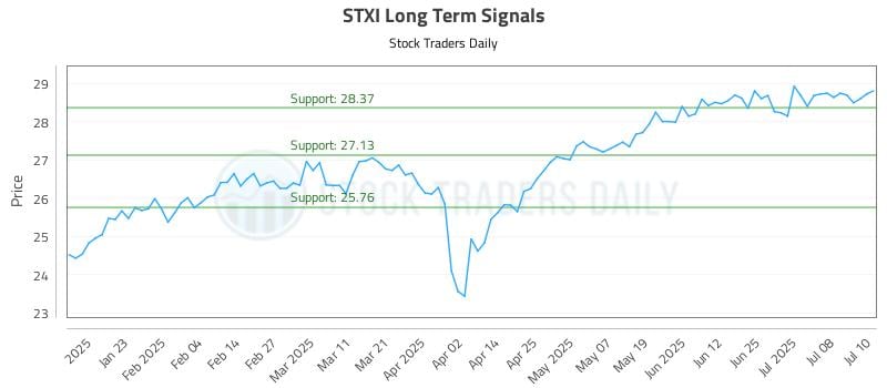 STXI Long Term Analysis for July 11 2025