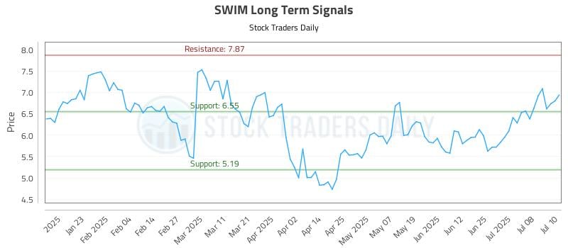 SWIM Long Term Analysis for July 11 2025 SWIM Long Term Analysis for July 11 2025