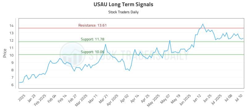 USAU Long Term Analysis for July 11 2025