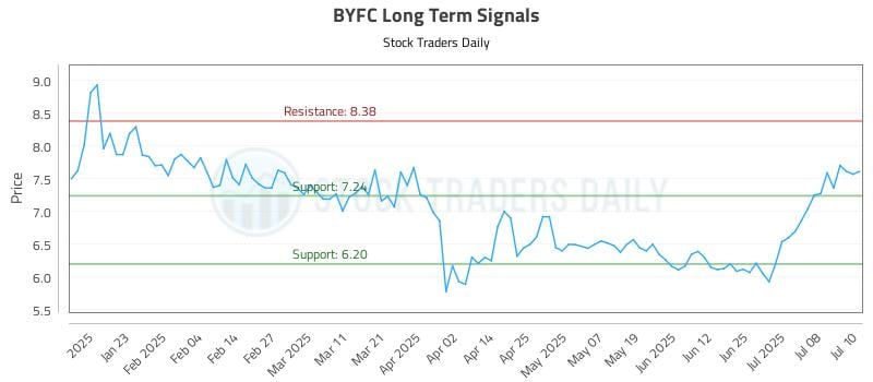 BYFC Long Term Analysis for July 11 2025