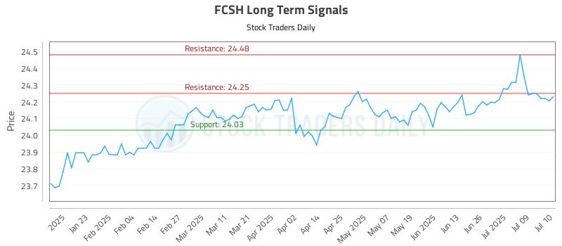 FCSH Long Term Analysis for July 11 2025 FCSH Long Term Analysis for July 11 2025