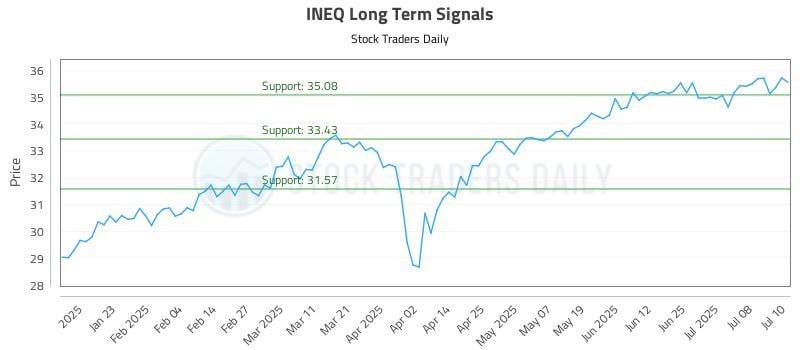 INEQ Long Term Analysis for July 11 2025