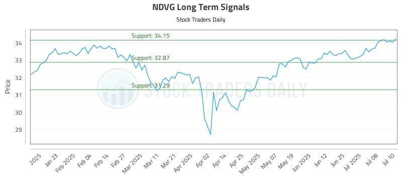 NDVG Long Term Analysis for July 11 2025