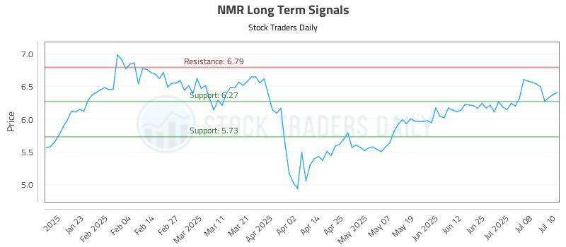NMR Long Term Analysis for July 11 2025